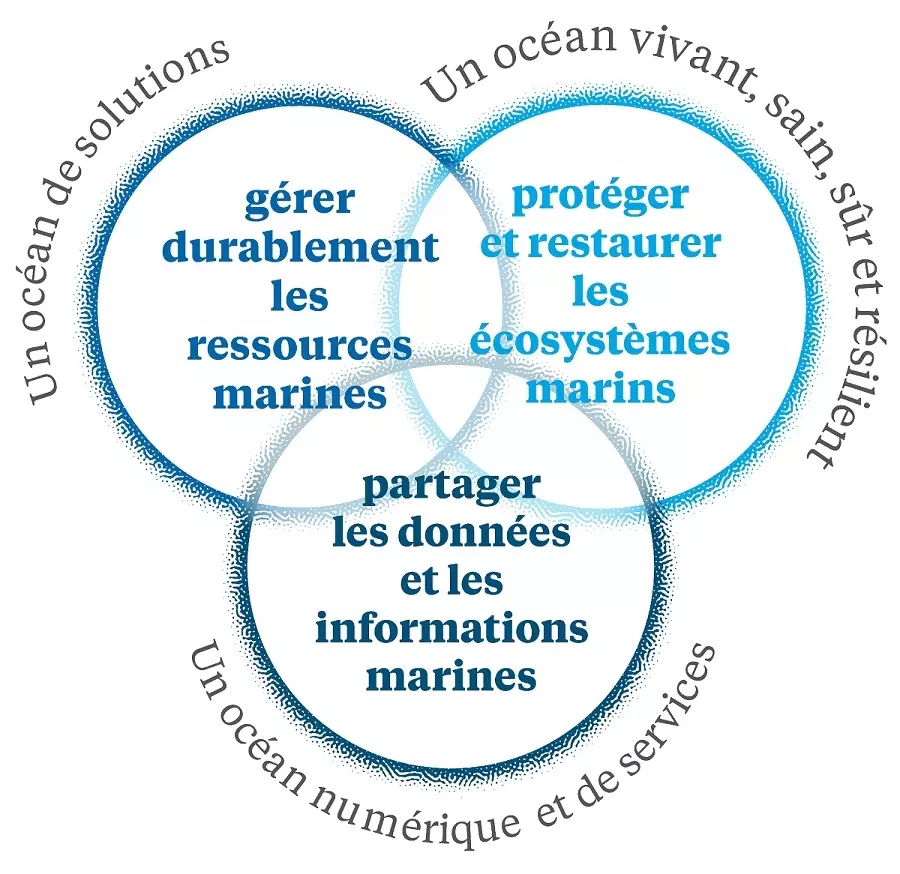 La recherche, l’expertise, l’innovation au service de trois grandes finalités à l'Ifremer